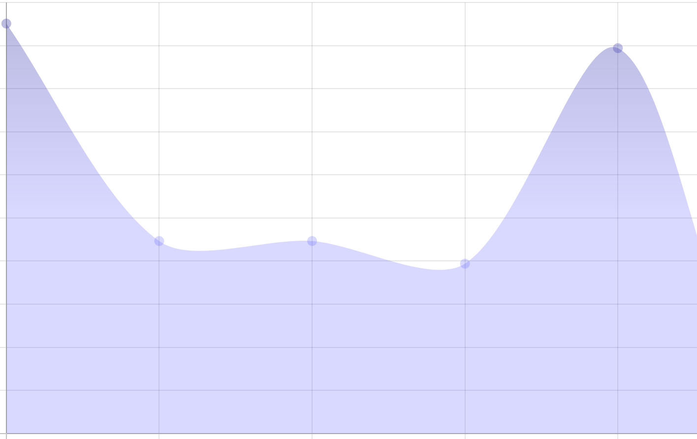 Chart.js example chart