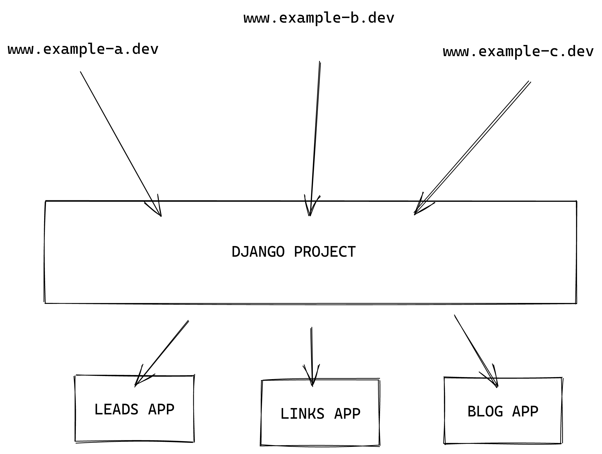 Django apps and multiple domain names