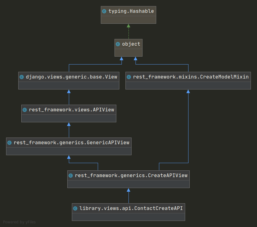 CreateAPIView diagram