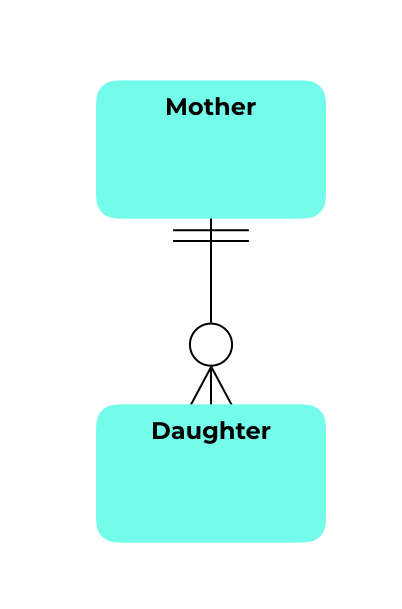 Entity Relationship Diagram many to one