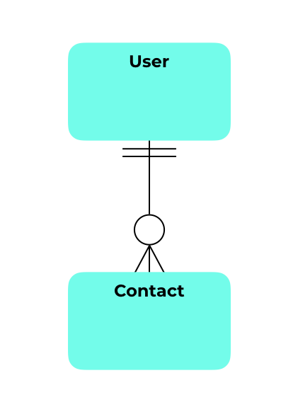 Entity Relationship Diagram many to one Django