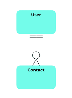 Understanding Many To One In Django