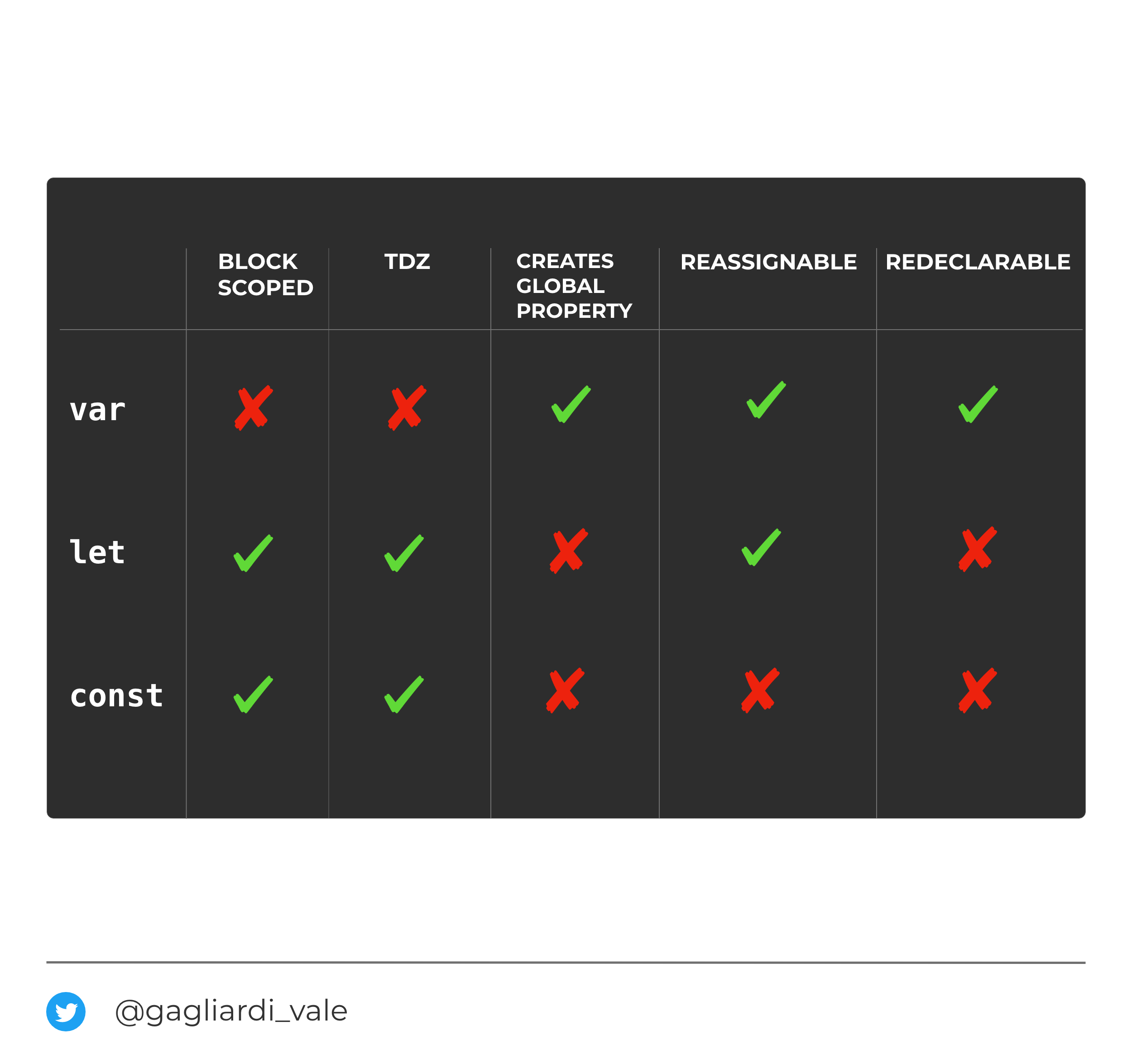 var, let, and const in JavaScript: a cheatsheet